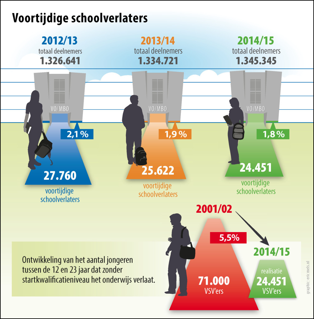 Infographic vsv-cijfers 2016
